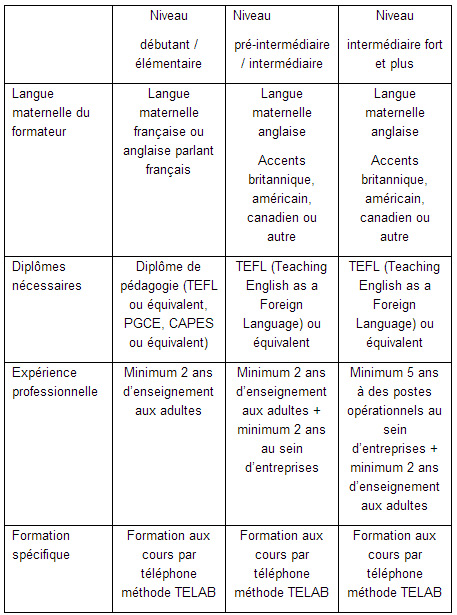 Tableau comparatif des compétences linguistiques demandées à nos formateurs TELAB: diplômes, années d'expérience.